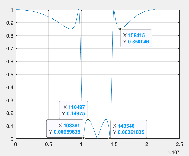 magnitude response